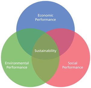 مسئولیت اجتماعی و پایداری محیط زیست